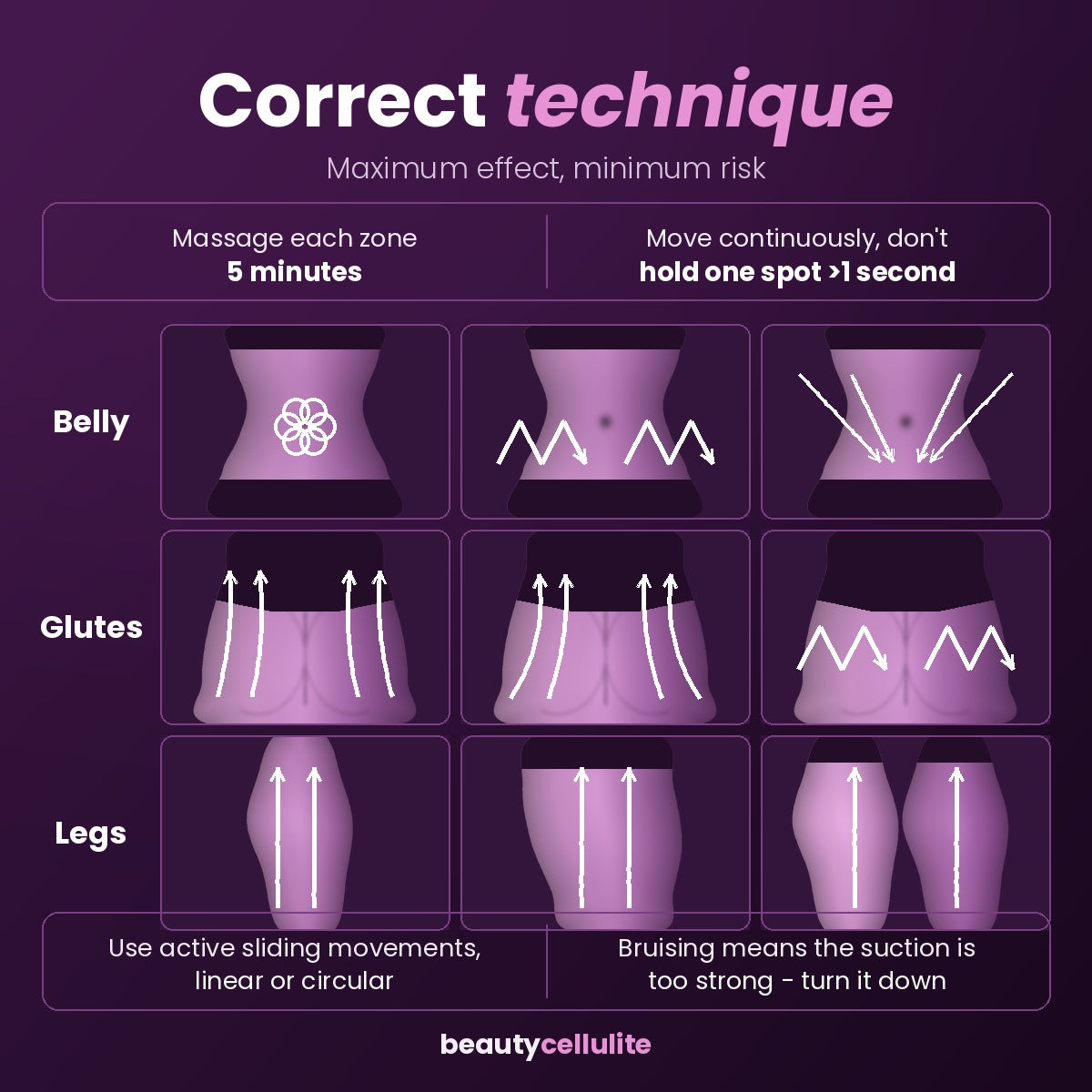 Correct technique: how to glide the cupping massager on belly, glutes and legs. Five minutes a zone, keep moving, avoid strong pressure.